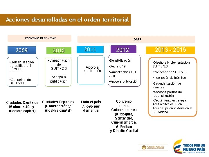 Acciones desarrolladas en el orden territorial CONVENIO DAFP - ESAP 2009 2010 • Sensibilización