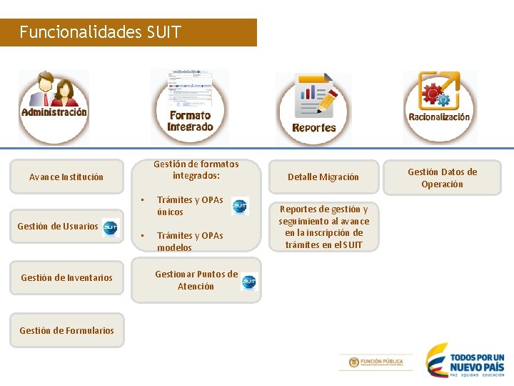 Funcionalidades SUIT Gestión de formatos integrados: Avance Institución Gestión de Usuarios Gestión de Inventarios