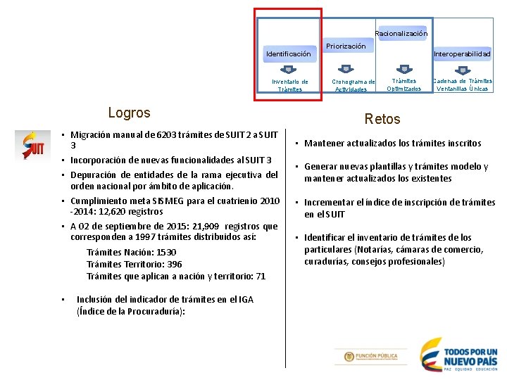 Racionalización ogros de la Política de Racionalización Priorización Identificación Inventario de Trámites Logros •