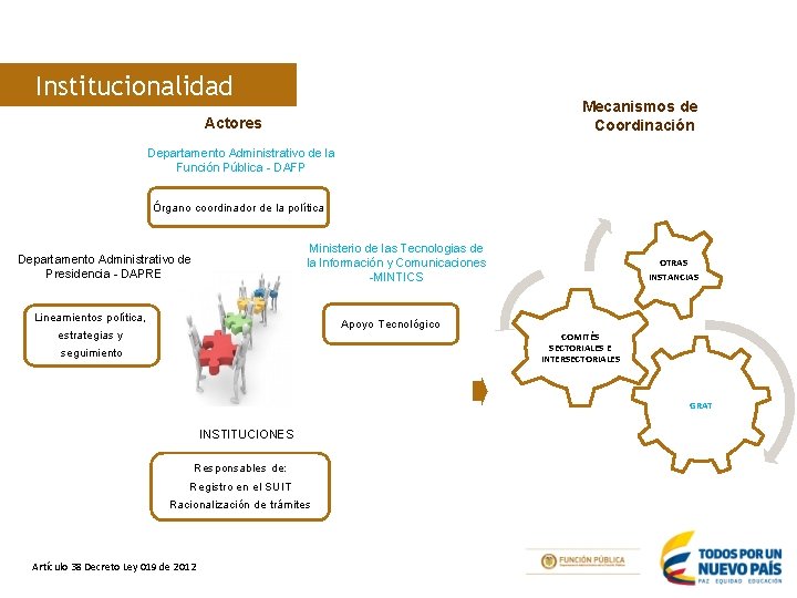 Institucionalidad Mecanismos de Coordinación Actores Departamento Administrativo de la Función Pública - DAFP Órgano