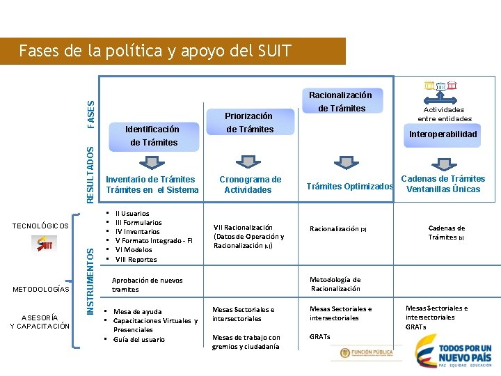 Fases de la política y apoyo del SUIT RESULTADOS FASES Racionalización METODOLOGÍAS ASESORÍA Y