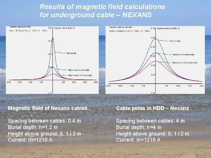 Results of magnetic field calculations for underground cable – NEXANS Magnetic field of Nexans