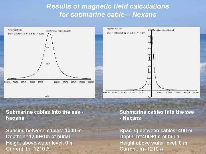 Results of magnetic field calculations for submarine cable – Nexans Submarine cables into the