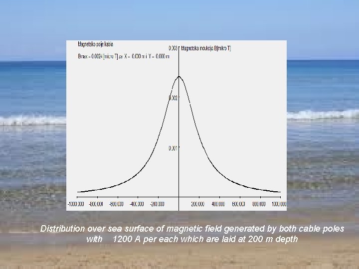 Distribution over sea surface of magnetic field generated by both cable poles with 1200