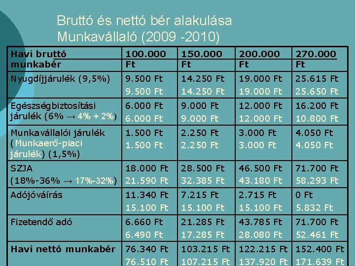 Bruttó és nettó bér alakulása Munkavállaló (2009 -2010) Havi bruttó munkabér 100. 000 Ft