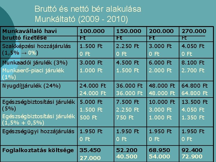 Bruttó és nettó bér alakulása Munkáltató (2009 - 2010) Munkavállaló havi bruttó fizetése 100.