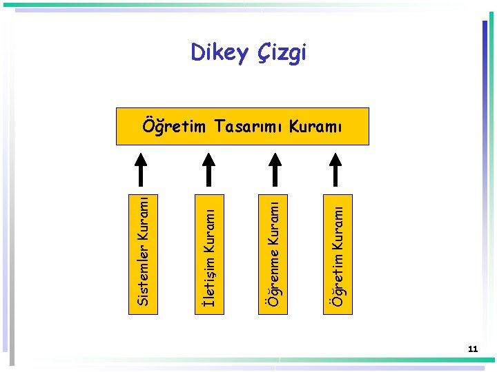 Öğretim Kuramı Öğrenme Kuramı İletişim Kuramı Sistemler Kuramı Dikey Çizgi Öğretim Tasarımı Kuramı 11