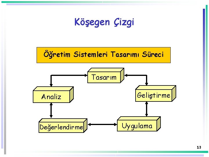 Köşegen Çizgi Öğretim Sistemleri Tasarımı Süreci Tasarım Analiz Değerlendirme Geliştirme Uygulama 13 