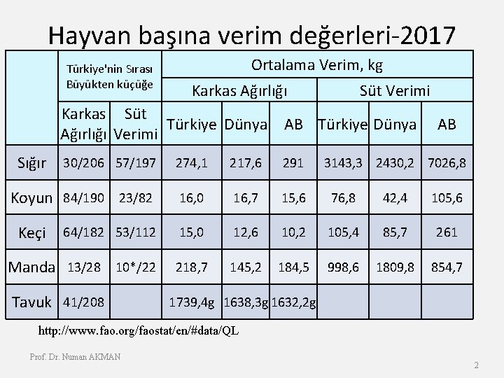 Hayvan başına verim değerleri-2017 Türkiye'nin Sırası Büyükten küçüğe Ortalama Verim, kg Karkas Ağırlığı Süt