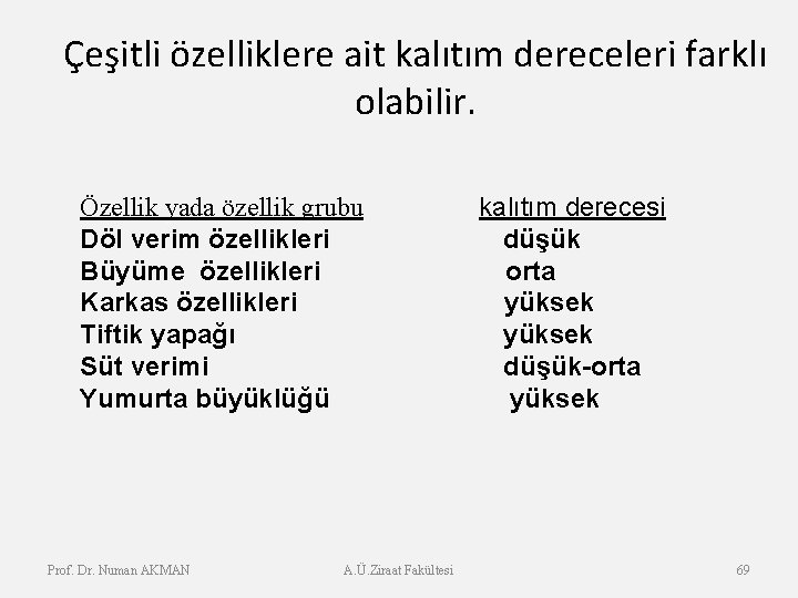 Çeşitli özelliklere ait kalıtım dereceleri farklı olabilir. Özellik yada özellik grubu Döl verim özellikleri