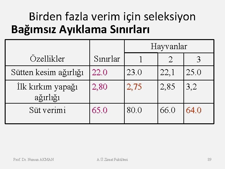 Birden fazla verim için seleksiyon Bağımsız Ayıklama Sınırları Hayvanlar Özellikler Sınırlar 1 2 3