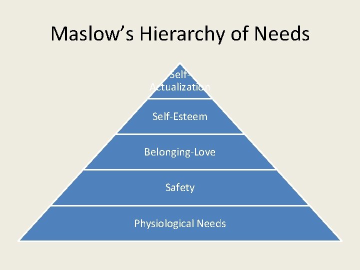 Maslow’s Hierarchy of Needs Self. Actualization Self-Esteem Belonging-Love Safety Physiological Needs 