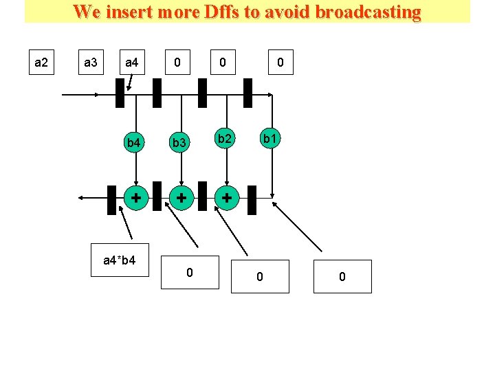 We insert more Dffs to avoid broadcasting a 2 a 3 a 4 0