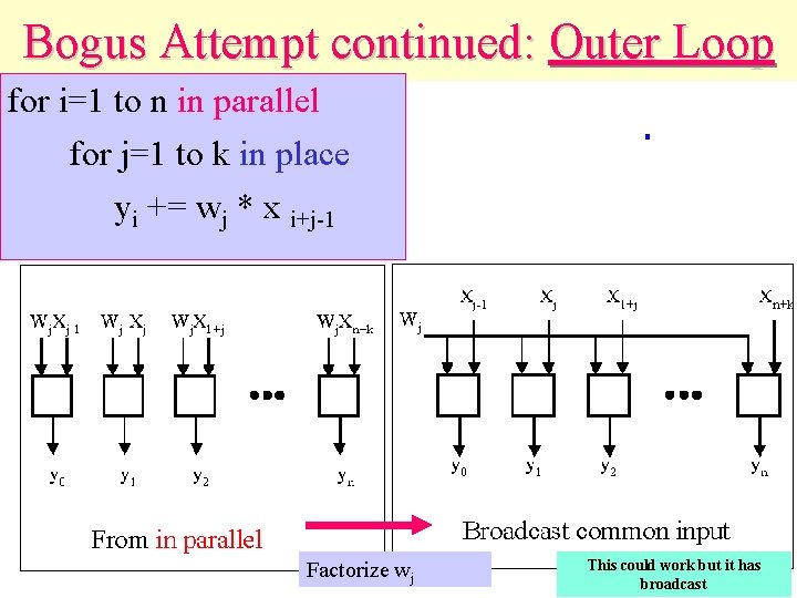 Bogus Attempt continued: Outer Loop for i=1 to n in parallel for j=1 to