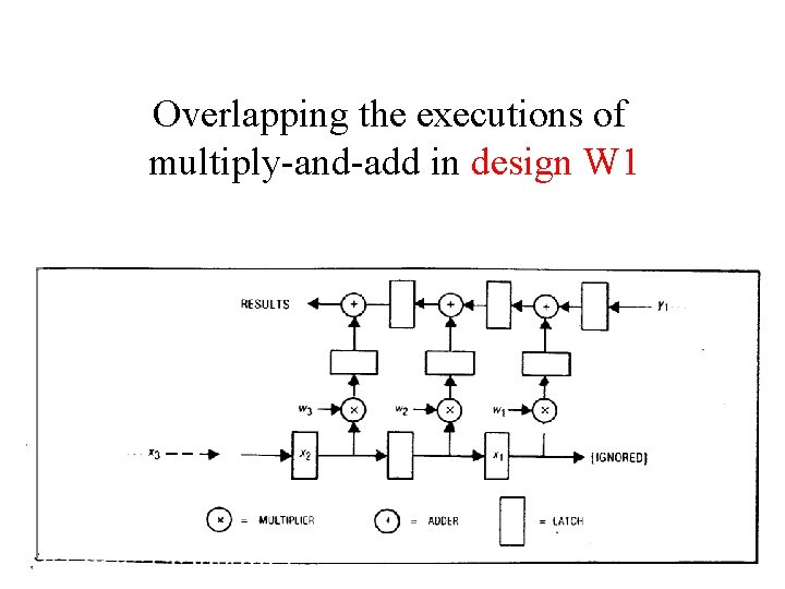 Overlapping the executions of multiply-and-add in design W 1 