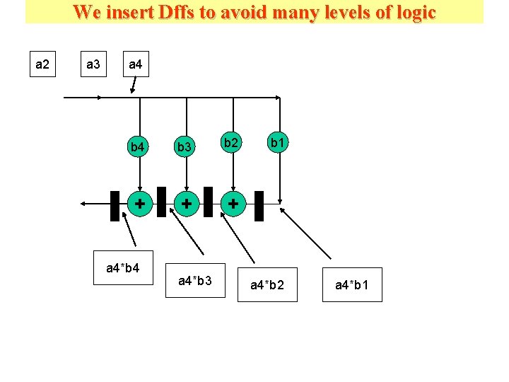 We insert Dffs to avoid many levels of logic a 2 a 3 a