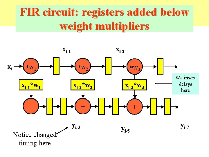 FIR circuit: registers added below weight multipliers We insert delays here Notice changed timing