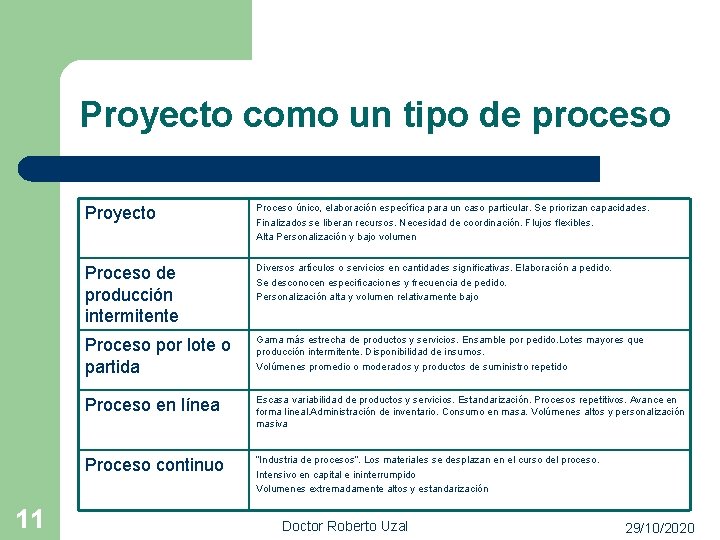 Proyecto como un tipo de proceso 11 Proyecto Proceso único, elaboración específica para un