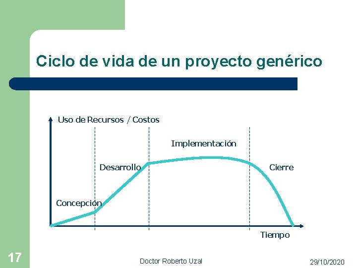 Ciclo de vida de un proyecto genérico Uso de Recursos / Costos Implementación Desarrollo