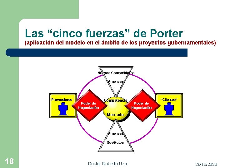 Las “cinco fuerzas” de Porter (aplicación del modelo en el ámbito de los proyectos
