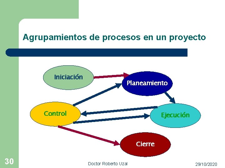 Agrupamientos de procesos en un proyecto Iniciación Planeamiento Control Ejecución Cierre 30 Doctor Roberto