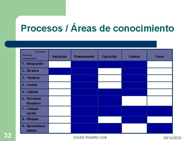 Procesos / Áreas de conocimiento Procesos Areas de Conocimiento Iniciación Planeamiento Ejecución Control Cierre