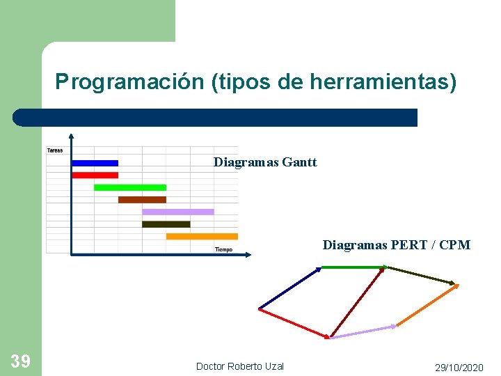 Programación (tipos de herramientas) Diagramas Gantt Diagramas PERT / CPM 39 Doctor Roberto Uzal