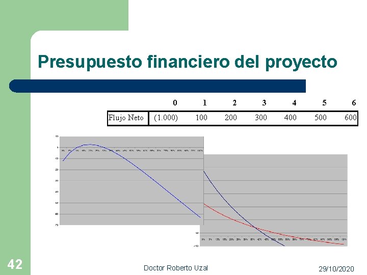 Presupuesto financiero del proyecto Flujo Neto 42 0 1 2 3 4 5 6