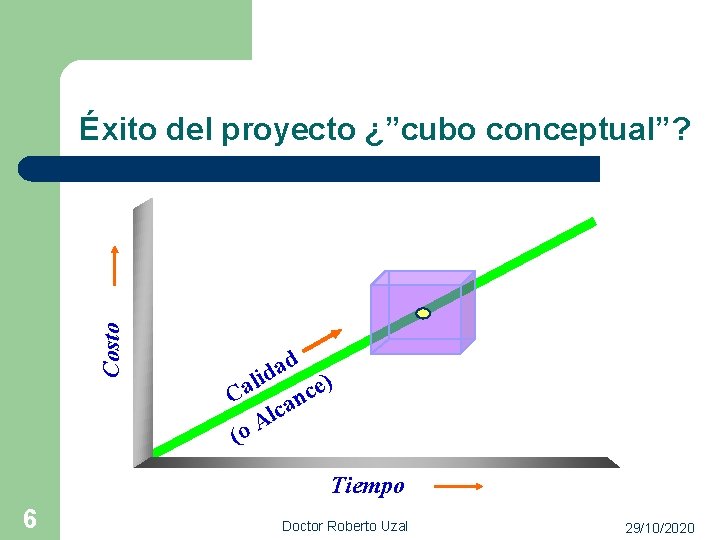Costo Éxito del proyecto ¿”cubo conceptual”? d a d li a e) c C