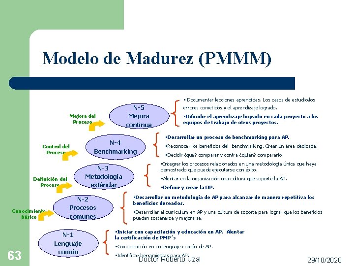 Modelo de Madurez (PMMM) • Documentar lecciones aprendidas. Los casos de estudio, los N-5