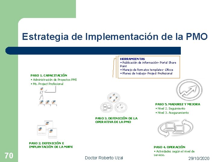 Estrategia de Implementación de la PMO PASO 1. CAPACITACIÓN • Administración de Proyectos PMI