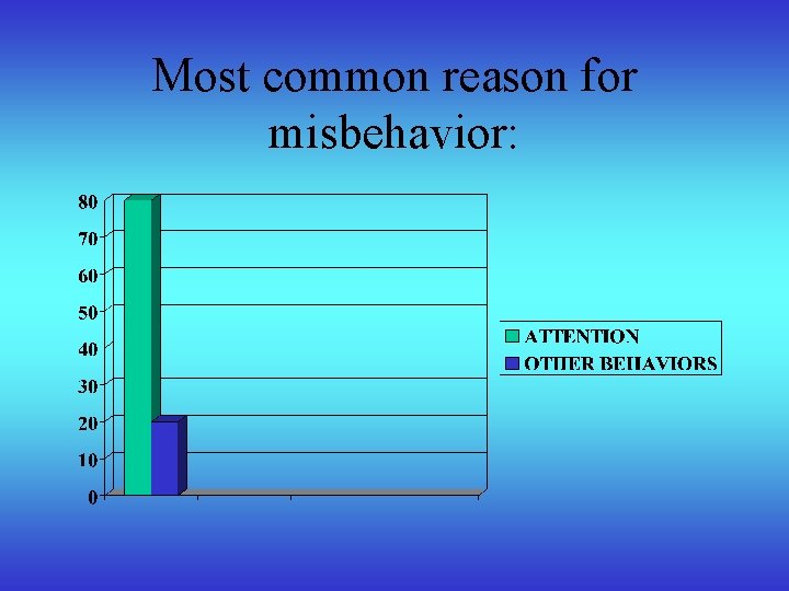 Most common reason for misbehavior: 