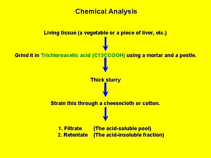 Chemical Analysis Living tissue (a vegetable or a piece of liver, etc. ) Grind