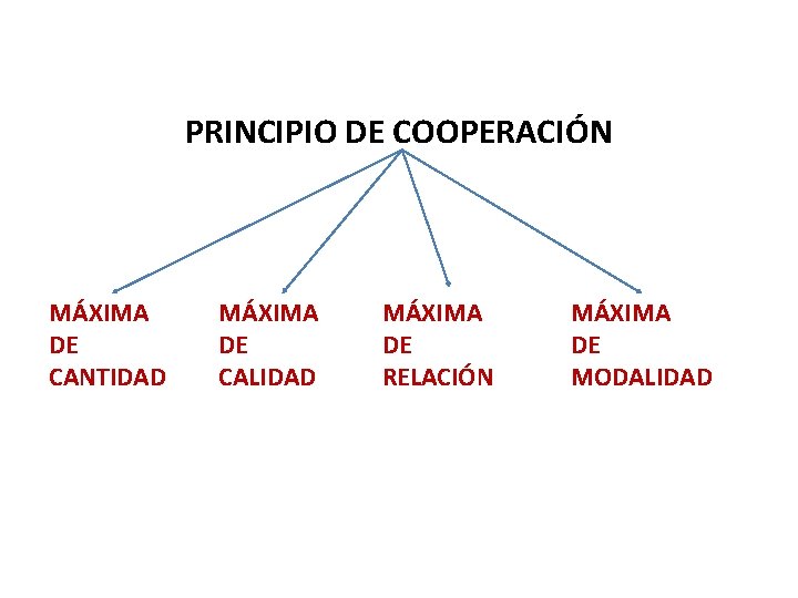 PRINCIPIO DE COOPERACIÓN MÁXIMA DE CANTIDAD MÁXIMA DE CALIDAD MÁXIMA DE RELACIÓN MÁXIMA DE