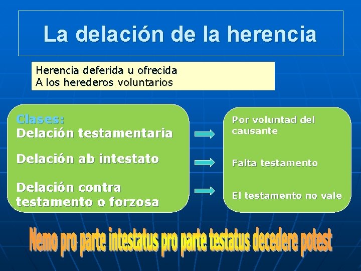 La delación de la herencia Herencia deferida u ofrecida A los herederos voluntarios Clases: