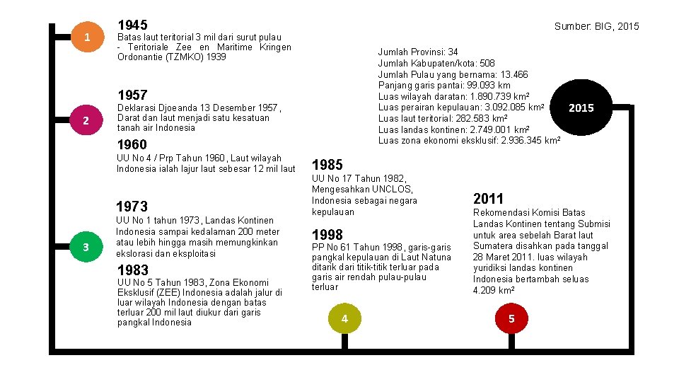 1 1945 Sumber: BIG, 2015 Batas laut teritorial 3 mil dari surut pulau -