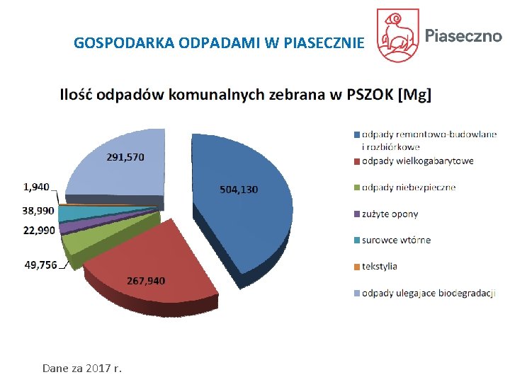 GOSPODARKA ODPADAMI W PIASECZNIE Dane za 2017 r. 