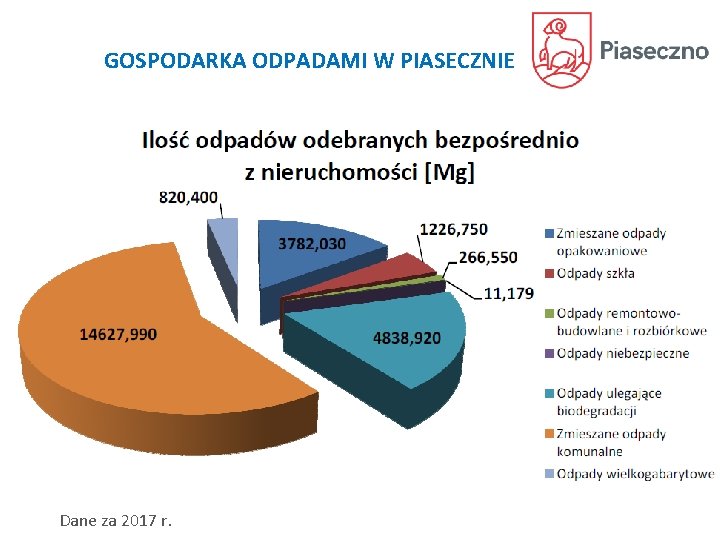 GOSPODARKA ODPADAMI W PIASECZNIE Dane za 2017 r. 