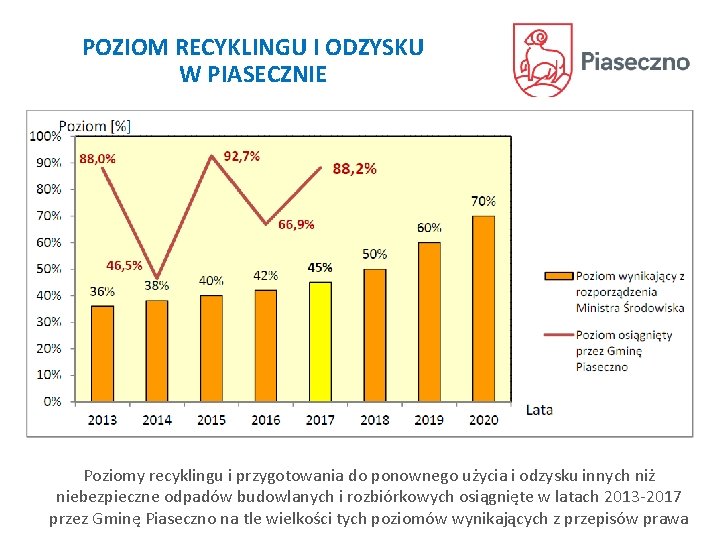 POZIOM RECYKLINGU I ODZYSKU W PIASECZNIE Poziomy recyklingu i przygotowania do ponownego użycia i