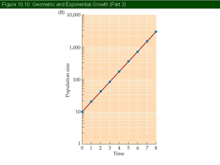 Figure 10. 10 Geometric and Exponential Growth (Part 2) 