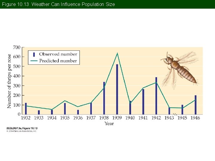Figure 10. 13 Weather Can Influence Population Size 