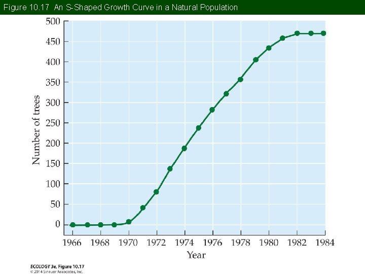 Figure 10. 17 An S-Shaped Growth Curve in a Natural Population 