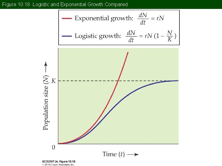 Figure 10. 18 Logistic and Exponential Growth Compared 