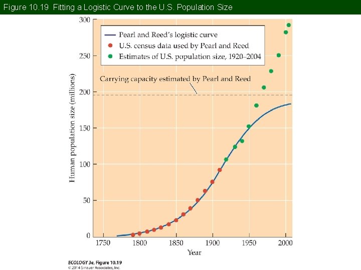 Figure 10. 19 Fitting a Logistic Curve to the U. S. Population Size 