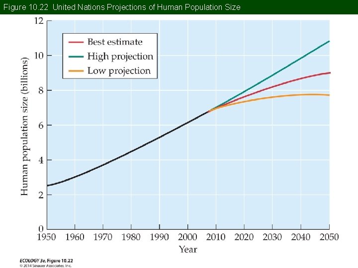 Figure 10. 22 United Nations Projections of Human Population Size 