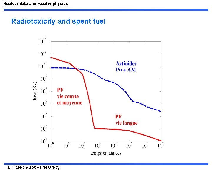 Nuclear data and reactor physics Radiotoxicity and spent fuel L. Tassan-Got – IPN Orsay