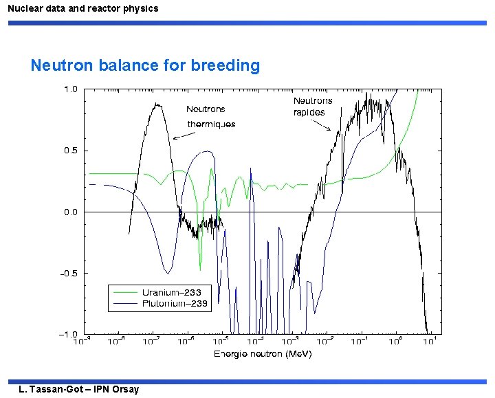 Nuclear data and reactor physics Neutron balance for breeding L. Tassan-Got – IPN Orsay