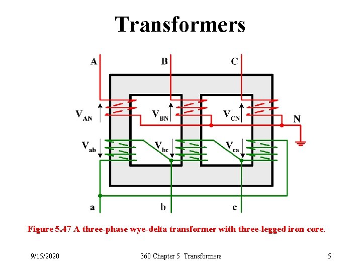Transformers Figure 5. 47 A three-phase wye-delta transformer with three-legged iron core. 9/15/2020 360