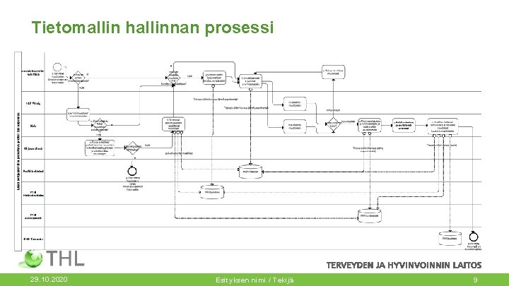 Tietomallin hallinnan prosessi 29. 10. 2020 Esityksen nimi / Tekijä 9 