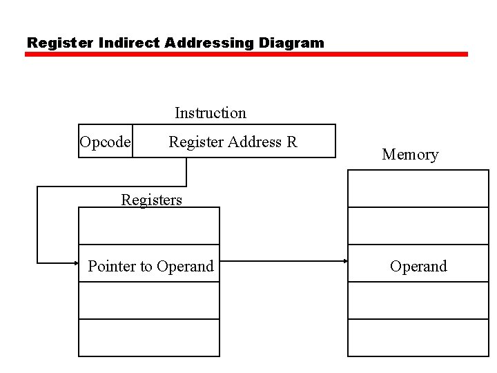 Register Indirect Addressing Diagram Instruction Opcode Register Address R Memory Registers Pointer to Operand